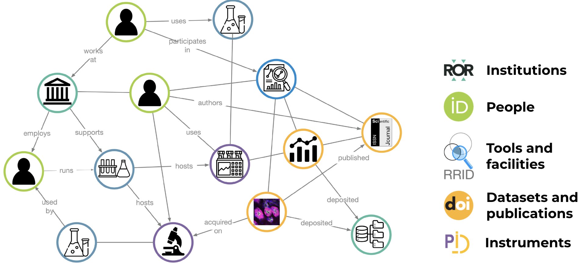 Interaction diagram of data and research